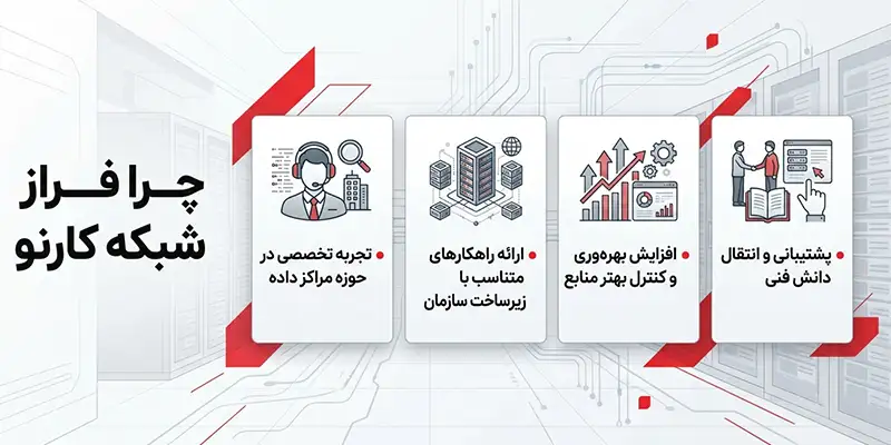 اجرای DCIM و DCSM