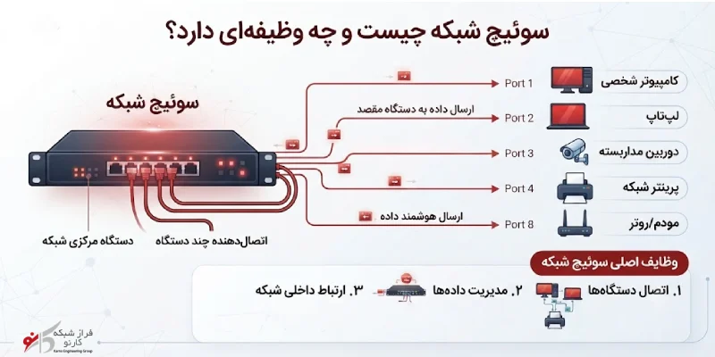 انواع سوئیچ شبکه