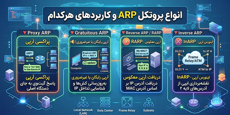 انواع پروتکل ARP